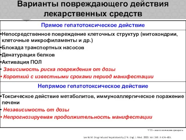 Варианты повреждающего действия лекарственных средств *ГТП – гепатотоксические препараты Lee W.M.