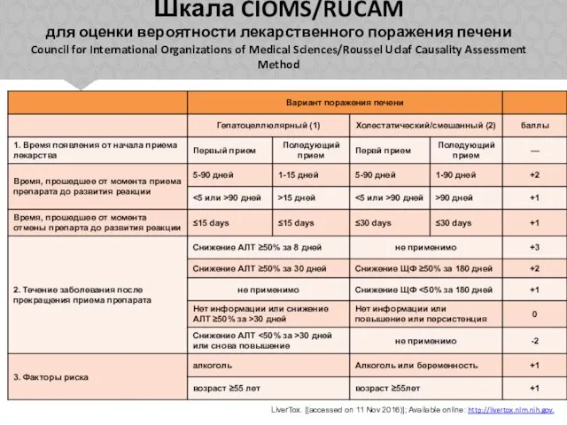 Шкала CIOMS/RUCAM для оценки вероятности лекарственного поражения печени Council for International