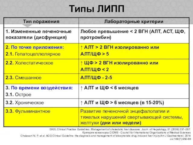 Типы ЛИПП EASL Clinical Practice Guidelines: Management of cholestatic liver diseases.