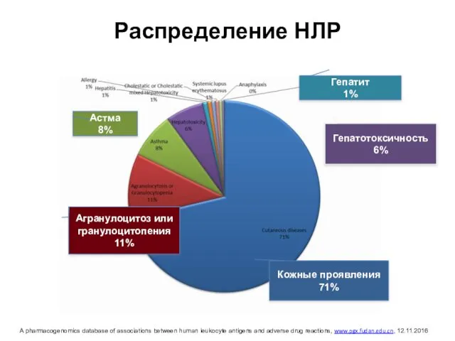 Распределение НЛР A pharmacogenomics database of associations between human leukocyte antigens