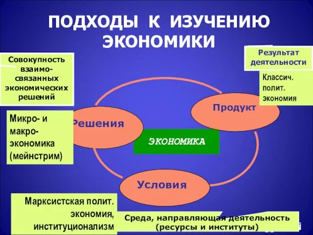 ПОДХОДЫ К ИЗУЧЕНИЮ ЭКОНОМИКИ Совокупность взаимо-связанных экономических решений Результат деятельности Среда,