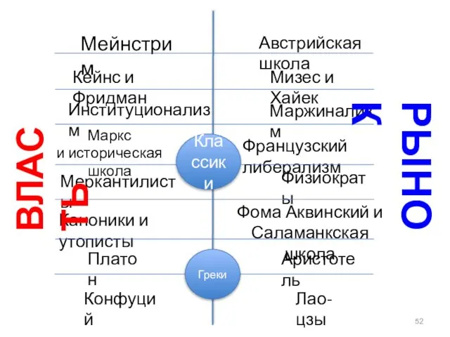 Конфуций Лао-цзы Платон Аристотель Фома Аквинский и Саламанкская школа Каноники и