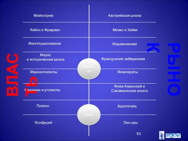 Конфуций Лао-цзы Платон Аристотель Фома Аквинский и Саламанкская школа Каноники и