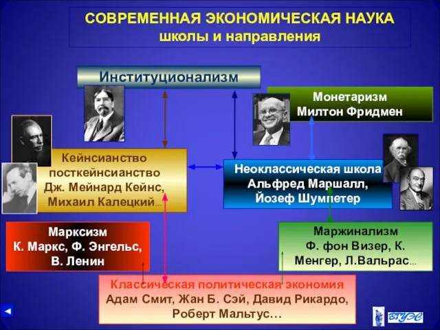 СОВРЕМЕННАЯ ЭКОНОМИЧЕСКАЯ НАУКА школы и направления Классическая политическая экономия Адам Смит,