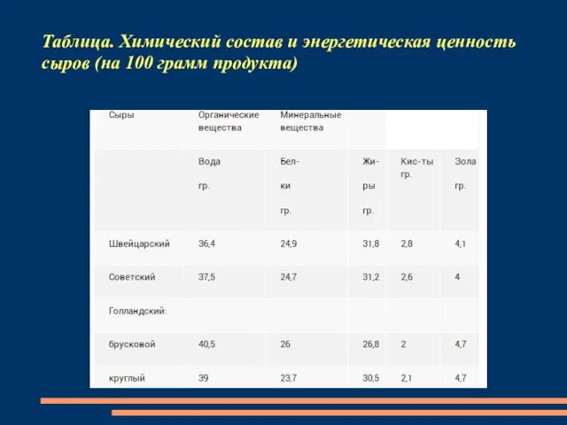 Таблица. Химический состав и энергетическая ценность сыров (на 100 грамм продукта)