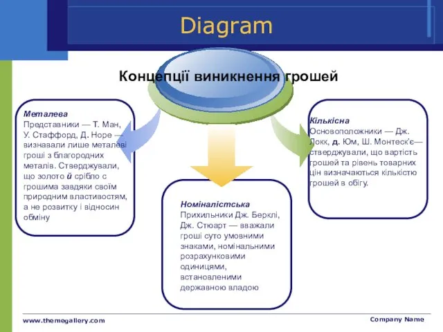 www.themegallery.com Company Name Diagram Концепції виникнення грошей Металева Представники — Т.