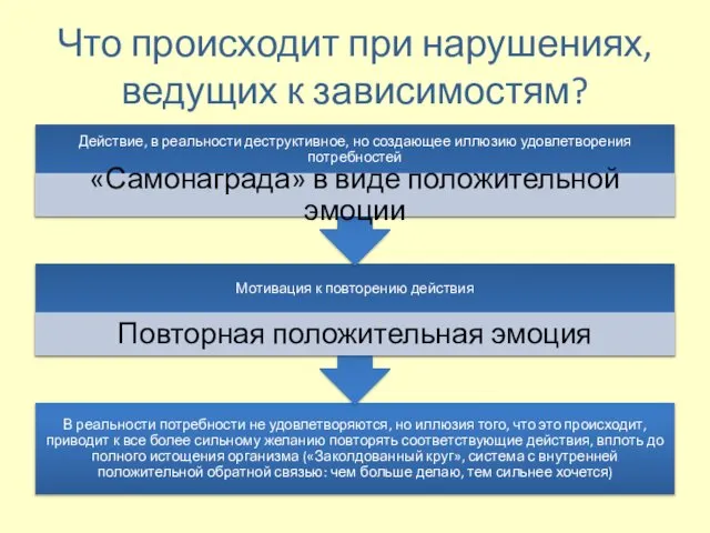 Что происходит при нарушениях, ведущих к зависимостям?