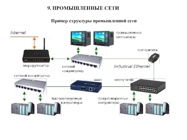 9. ПРОМЫШЛЕННЫЕ СЕТИ Пример структуры промышленной сети