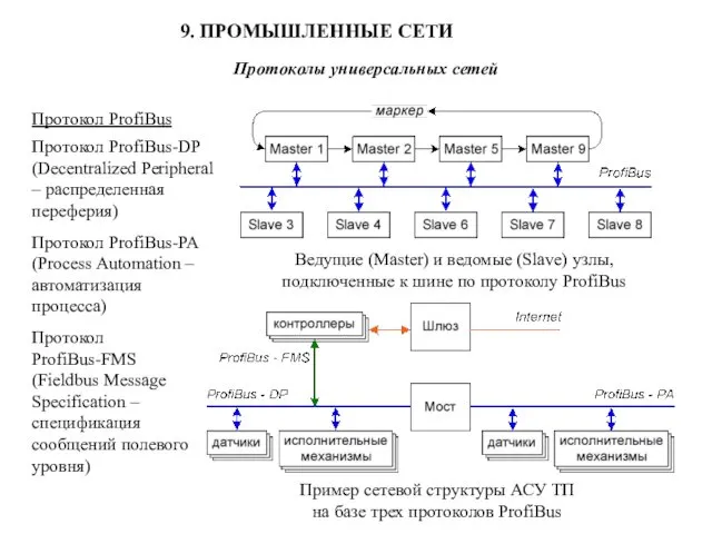 9. ПРОМЫШЛЕННЫЕ СЕТИ Протоколы универсальных сетей Ведущие (Master) и ведомые (Slave)