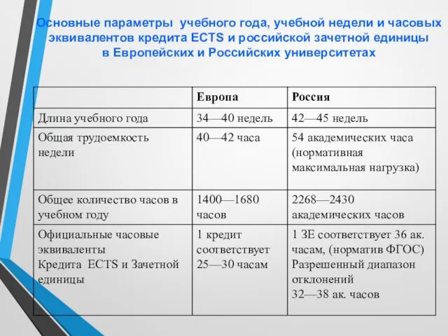 Основные параметры учебного года, учебной недели и часовых эквивалентов кредита ECTS