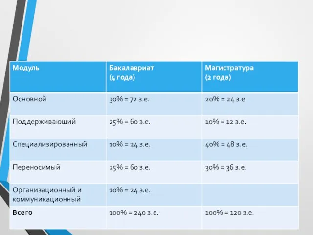 2 способ: в зависимости от значимости модуля в учебной программе определяется