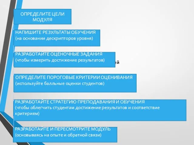 Разработка модулей ОПРЕДЕЛИТЕ ЦЕЛИ МОДУЛЯ НАПИШИТЕ РЕЗУЛЬТАТЫ ОБУЧЕНИЯ (на основании дескрипторов