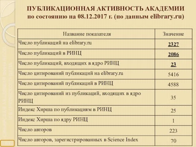 ПУБЛИКАЦИОННАЯ АКТИВНОСТЬ АКАДЕМИИ по состоянию на 08.12.2017 г. (по данным elibrary.ru)