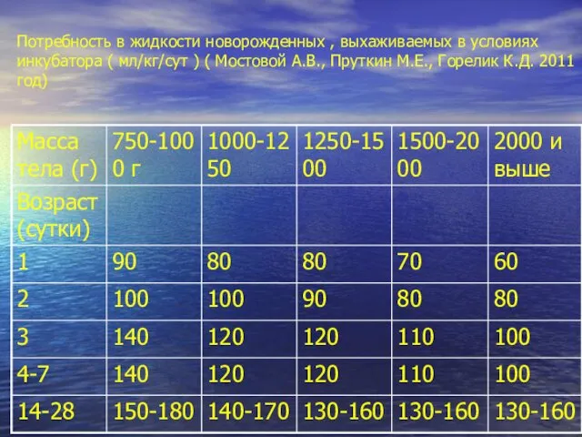 Потребность в жидкости новорожденных , выхаживаемых в условиях инкубатора ( мл/кг/сут