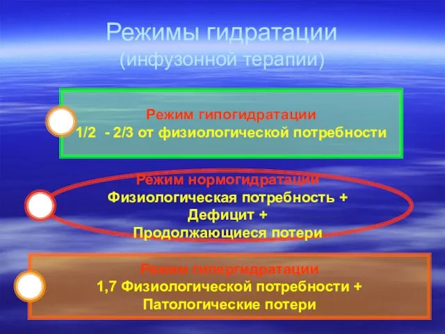 Режимы гидратации (инфузонной терапии) Режим гипогидратации 1/2 - 2/3 от физиологической