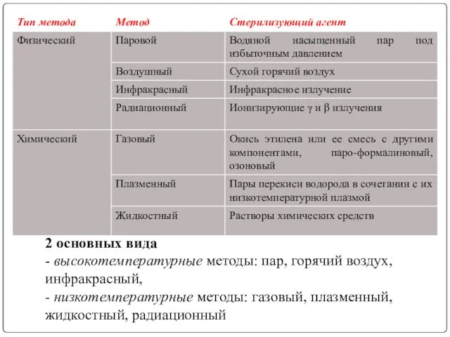 2 основных вида - высокотемпературные методы: пар, горячий воздух, инфракрасный, -