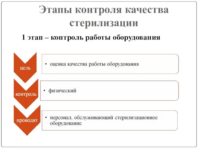 Этапы контроля качества стерилизации 1 этап – контроль работы оборудования