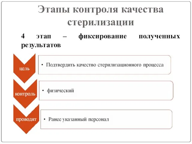 Этапы контроля качества стерилизации 4 этап – фиксирование полученных результатов