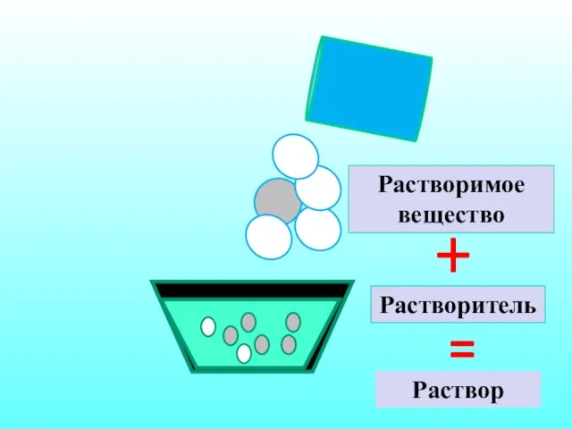 Растворитель Растворимое вещество Раствор + =