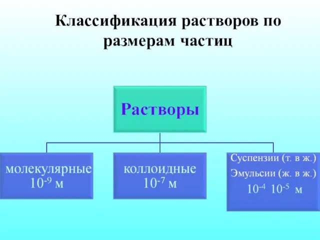 Классификация растворов по размерам частиц