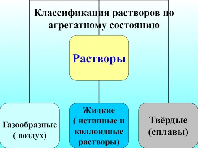 Классификация растворов по агрегатному состоянию