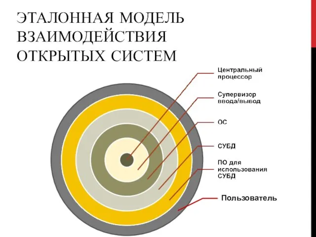 ЭТАЛОННАЯ МОДЕЛЬ ВЗАИМОДЕЙСТВИЯ ОТКРЫТЫХ СИСТЕМ Пользователь