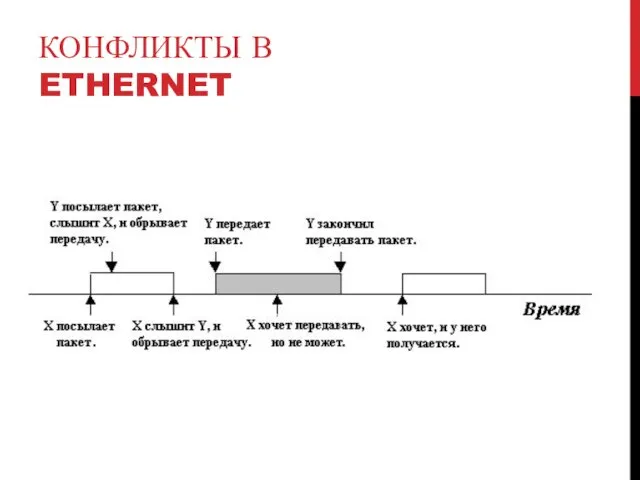 КОНФЛИКТЫ В ETHERNET