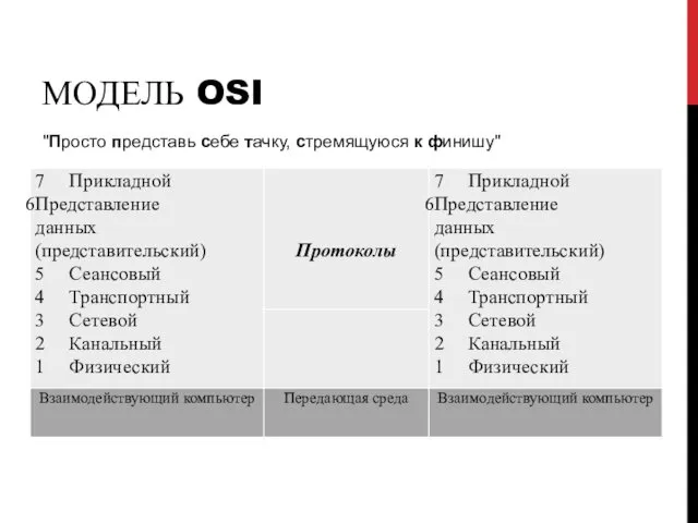 МОДЕЛЬ OSI "Просто представь себе тачку, стремящуюся к финишу"