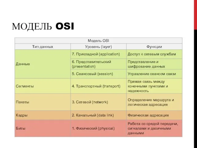 МОДЕЛЬ OSI