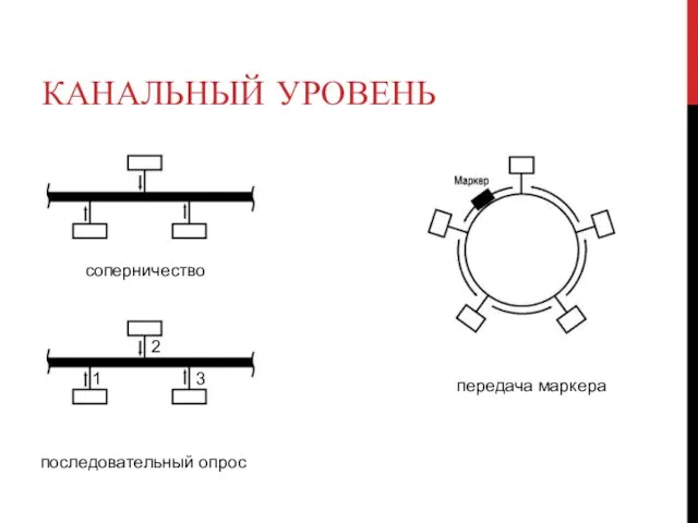 КАНАЛЬНЫЙ УРОВЕНЬ соперничество передача маркера 1 2 3 последовательный опрос