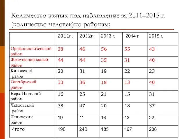 Количество взятых под наблюдение за 2011–2015 г. (количество человек)по районам: