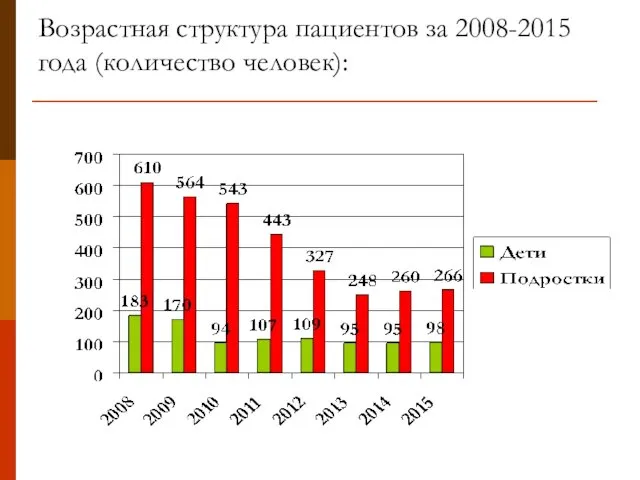 Возрастная структура пациентов за 2008-2015 года (количество человек):