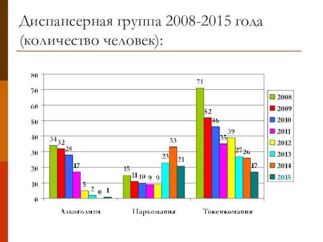 Диспансерная группа 2008-2015 года (количество человек):