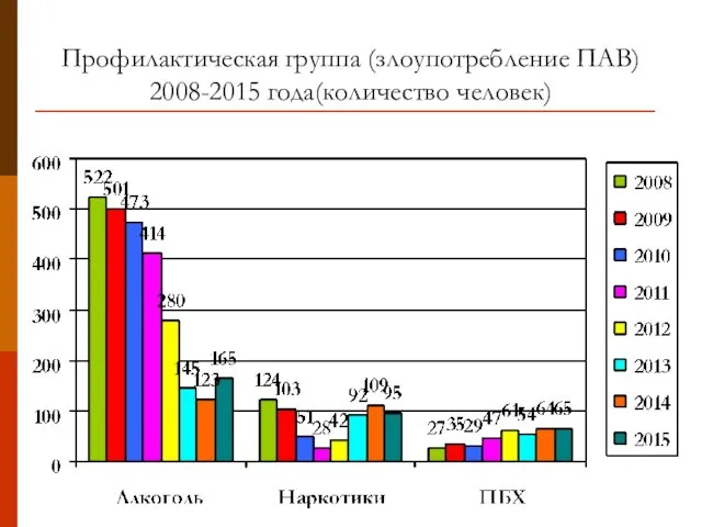 Профилактическая группа (злоупотребление ПАВ) 2008-2015 года(количество человек)