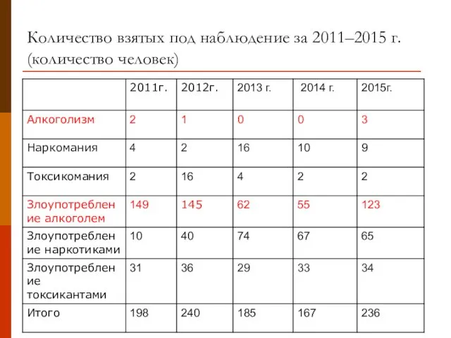 Количество взятых под наблюдение за 2011–2015 г. (количество человек)