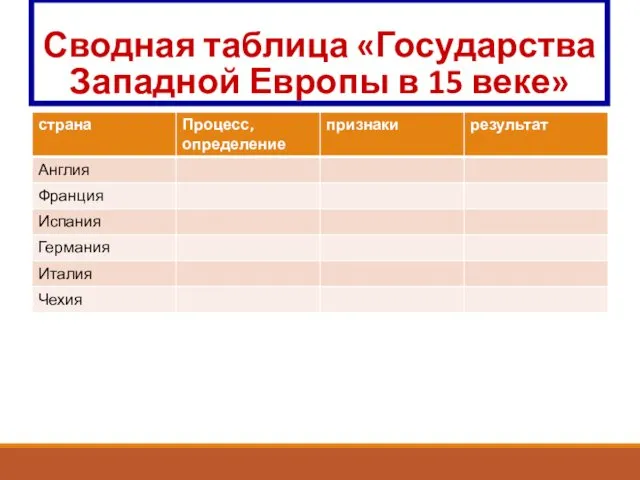 Сводная таблица «Государства Западной Европы в 15 веке»