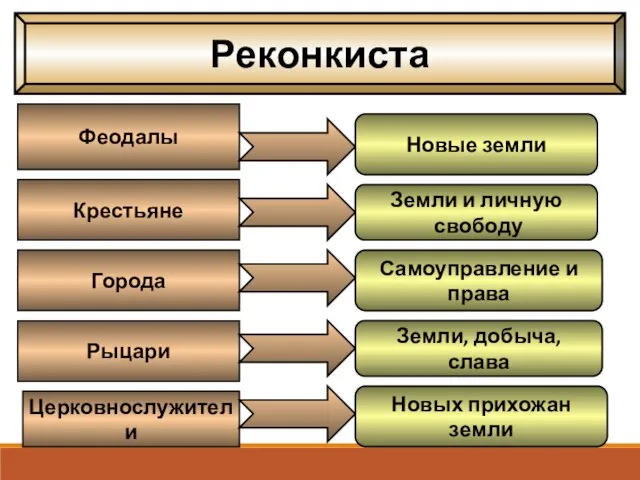 Реконкиста Феодалы Крестьяне Города Рыцари Церковнослужители Новые земли Земли и личную