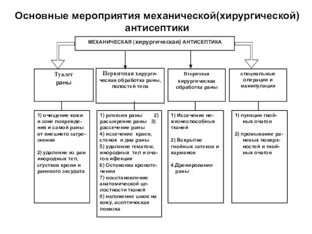 Основные мероприятия механической(хирургической) антисептики