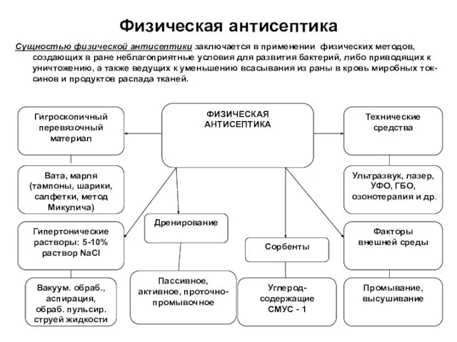 Физическая антисептика Сущностью физической антисептики заключается в применении физических методов, создающих