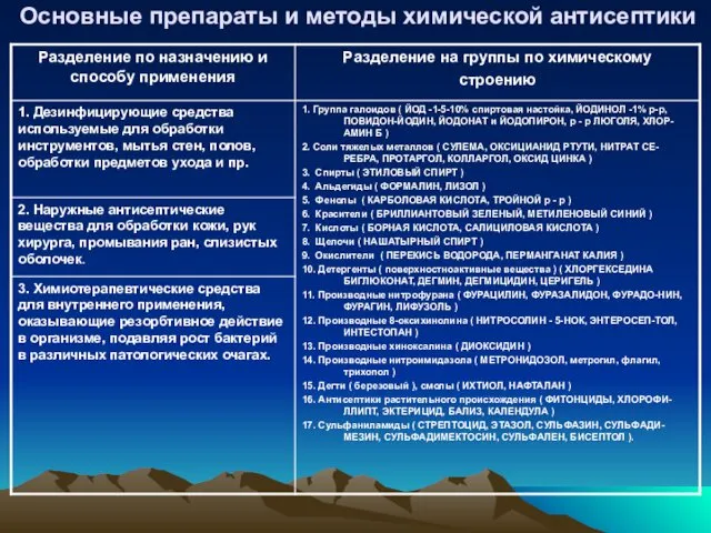 Основные препараты и методы химической антисептики