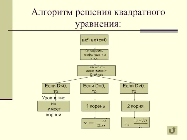 Алгоритм решения квадратного уравнения: ах²+вх+с=0 Определить коэффициенты а,в,с Если D Вычислить