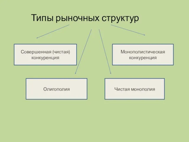 Типы рыночных структур Совершенная (чистая) конкуренция Монополистическая конкуренция Олигополия Чистая монополия