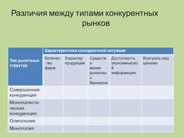 Различия между типами конкурентных рынков