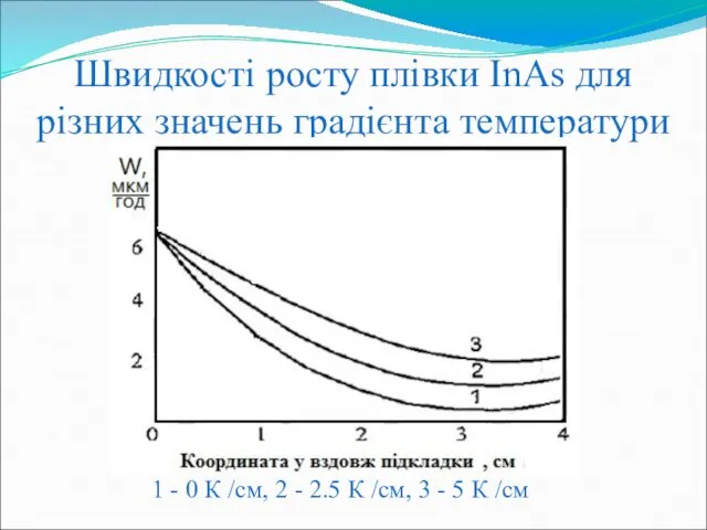 Швидкості росту плівки InAs для різних значень градієнта температури 1 -