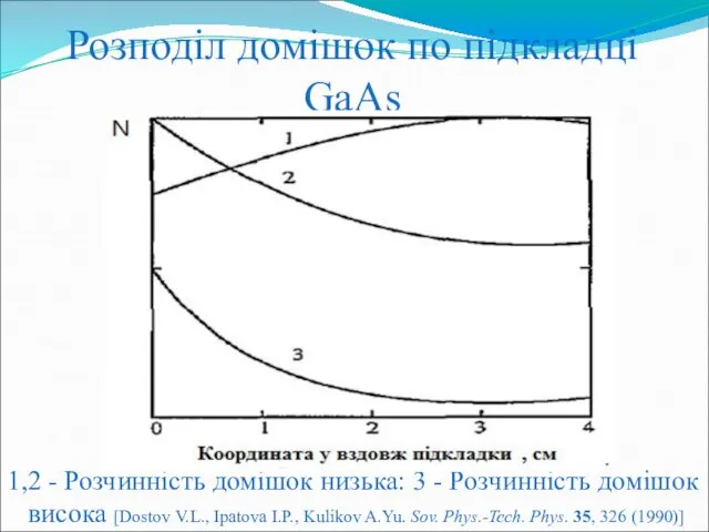 Розподіл домішок по підкладці GaAs 1,2 - Розчинність домішок низька: 3