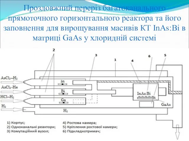 Проздовжний переріз багатоканального прямоточного горизонтального реактора та його заповнення для вирощування