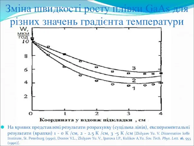 Зміна швидкості росту плівки GaAs для різних значень градієнта температури На