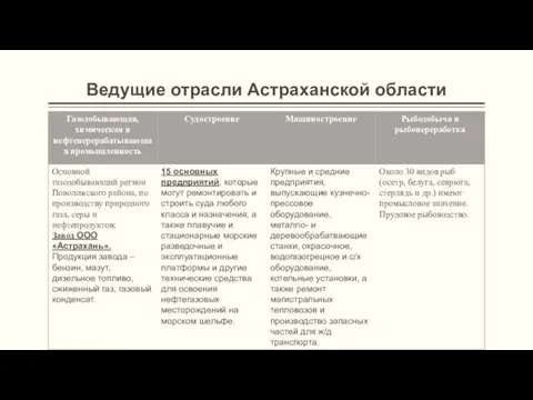 Ведущие отрасли Астраханской области