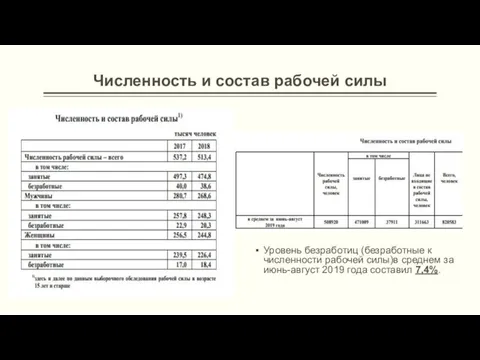 Численность и состав рабочей силы Уровень безработиц (безработные к численности рабочей