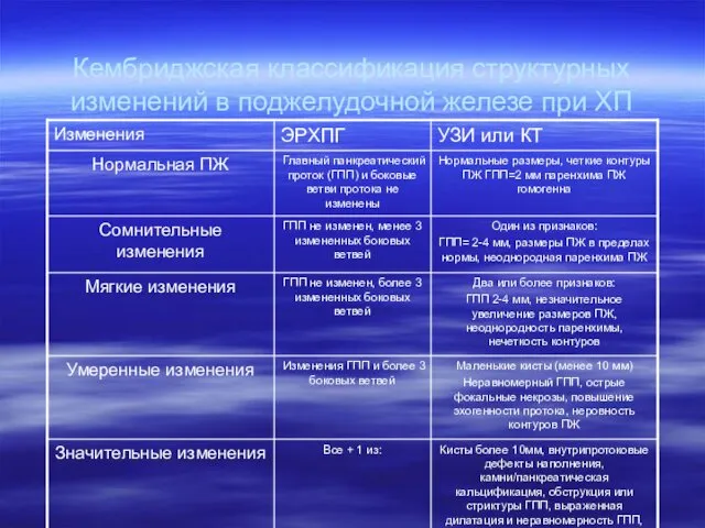 Кембриджская классификация структурных изменений в поджелудочной железе при ХП